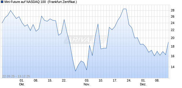 Mini-Future auf NASDAQ 100 [Vontobel] (WKN: VH4BKT) Chart