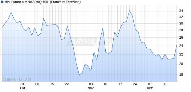 Mini-Future auf NASDAQ 100 [Vontobel] (WKN: VH4BKR) Chart