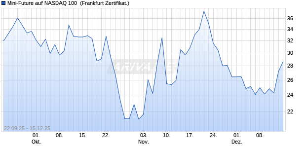 Mini-Future auf NASDAQ 100 [Vontobel] (WKN: VH4BKK) Chart