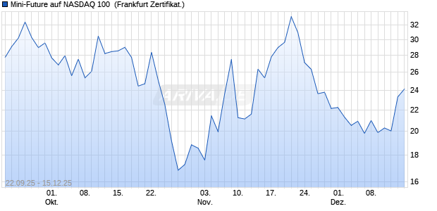 Mini-Future auf NASDAQ 100 [Vontobel] (WKN: VH4BKM) Chart
