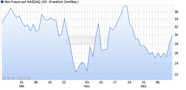 Mini-Future auf NASDAQ 100 [Vontobel] (WKN: VH4BKH) Chart