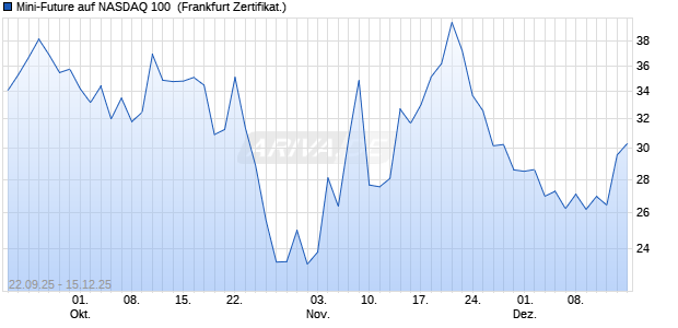 Mini-Future auf NASDAQ 100 [Vontobel] (WKN: VH4BKG) Chart