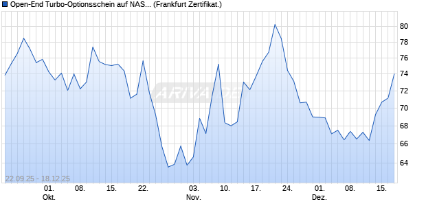 Open-End Turbo-Optionsschein auf NASDAQ 100 [Vo. (WKN: VH4BG0) Chart