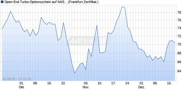 Open-End Turbo-Optionsschein auf NASDAQ 100 [Vo. (WKN: VH4BG2) Chart