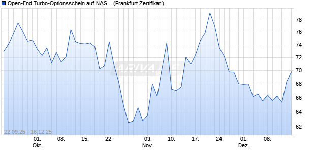 Open-End Turbo-Optionsschein auf NASDAQ 100 [Vo. (WKN: VH4BG4) Chart