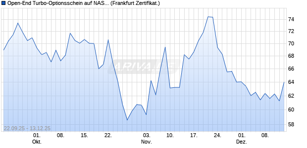 Open-End Turbo-Optionsschein auf NASDAQ 100 [Vo. (WKN: VH4BFG) Chart