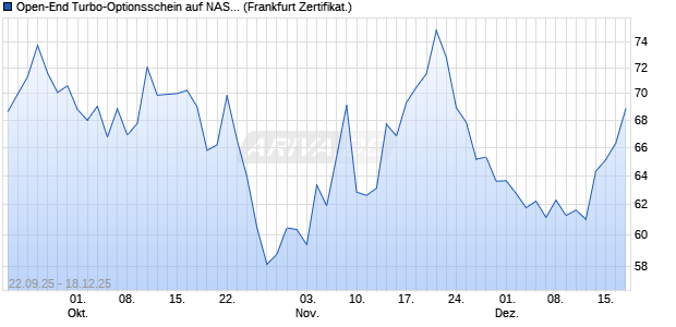 Open-End Turbo-Optionsschein auf NASDAQ 100 [Vo. (WKN: VH4BFH) Chart