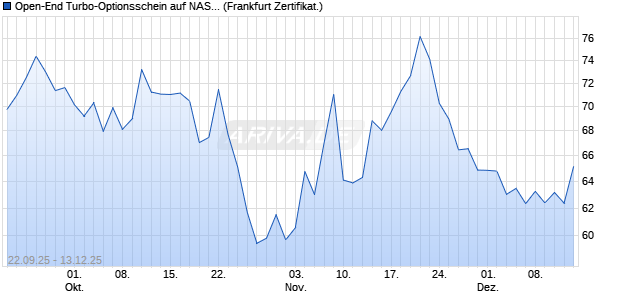 Open-End Turbo-Optionsschein auf NASDAQ 100 [Vo. (WKN: VH4BE8) Chart