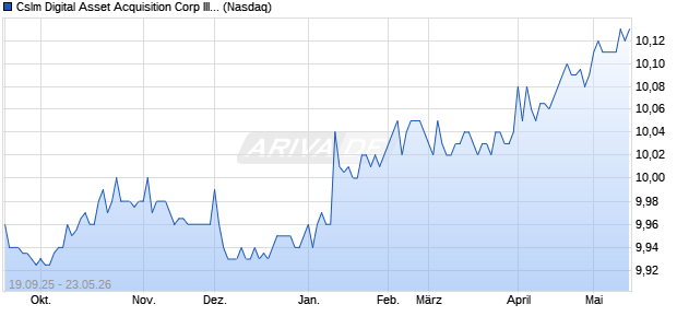 Cslm Digital Asset Acquisition Corp III Aktie Chart