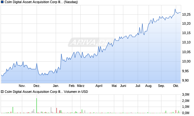 Cslm Digital Asset Acquisition Corp III Aktie Chart