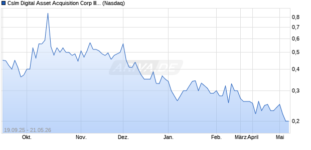 Cslm Digital Asset Acquisition Corp III Aktie Chart