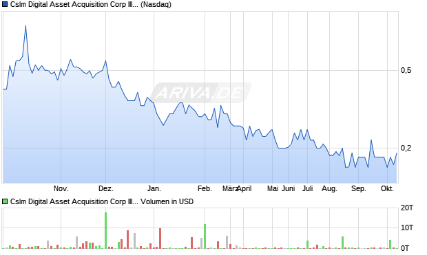 Cslm Digital Asset Acquisition Corp III Aktie Chart