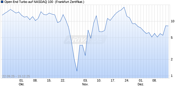 Open End Turbo auf NASDAQ 100 [ING Markets] (WKN: NB3VZ7) Chart