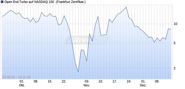 Open End Turbo auf NASDAQ 100 [ING Markets] (WKN: NB3VZ8) Chart