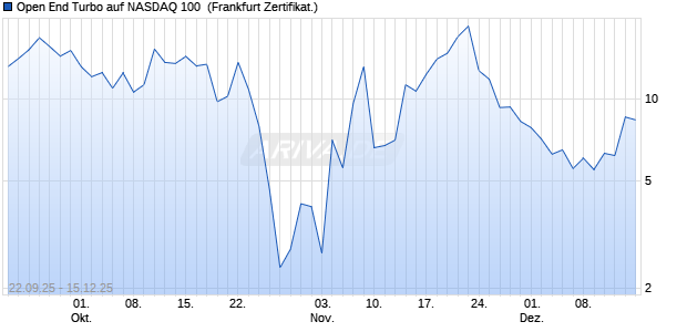 Open End Turbo auf NASDAQ 100 [ING Markets] (WKN: NB3VZ9) Chart