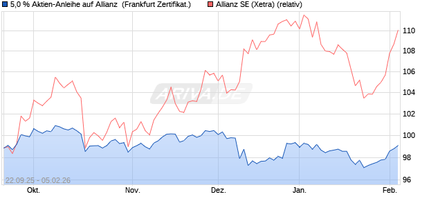5,0 % Aktien-Anleihe auf Allianz [Landesbank Baden-. (WKN: LB6BRL) Chart
