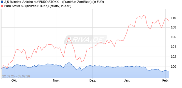 3,5 % Index-Anleihe auf EURO STOXX 50 [Landesba. (WKN: LB6BU3) Chart