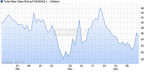 Turbo Bear Open End auf NASDAQ 100 [UniCredit Ba. (WKN: UG9WRU) Chart