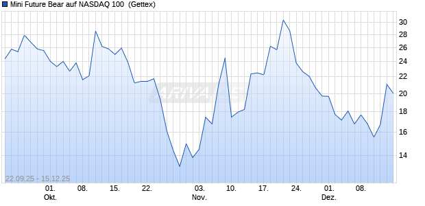 Mini Future Bear auf NASDAQ 100 [UniCredit Bank G. (WKN: UG9WRM) Chart
