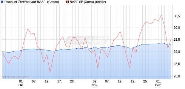 Discount Zertifikat auf BASF [Goldman Sachs Bank E. (WKN: GU38MY) Chart