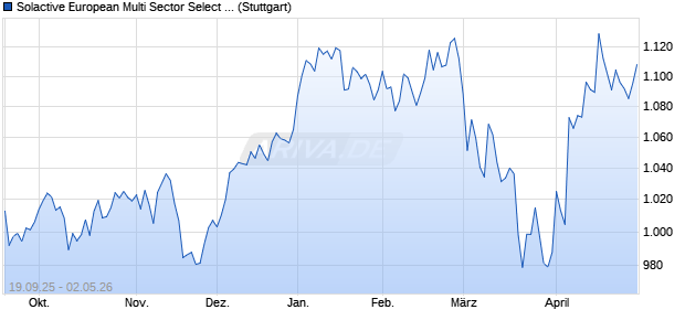 Solactive European Multi Sector Select 25 Index NTR Chart