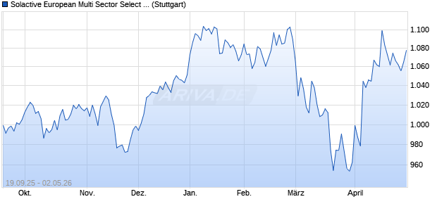 Solactive European Multi Sector Select 25 Decrement. Chart
