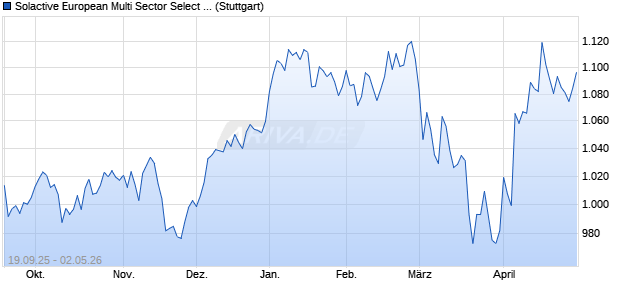 Solactive European Multi Sector Select 25 Index PR Chart