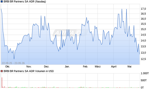 BRBI BR Partners Aktie (ADR) Chart
