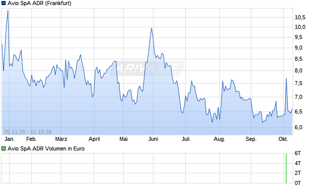 Avio SpA Aktie (ADR) Chart