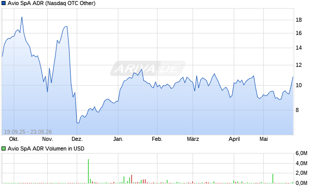 Avio SpA Aktie (ADR) Chart
