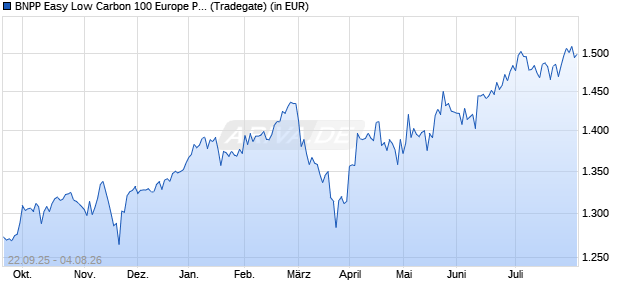 Performance des BNPP Easy Low Carbon 100 Europe PAB UCITS ETF SD Dist (WKN A409K1, ISIN LU2777377875)