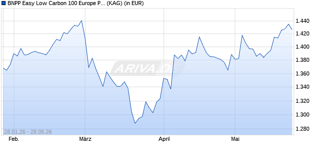 Performance des BNPP Easy Low Carbon 100 Europe PAB UCITS ETF SD Dist (WKN A409K1, ISIN LU2777377875)
