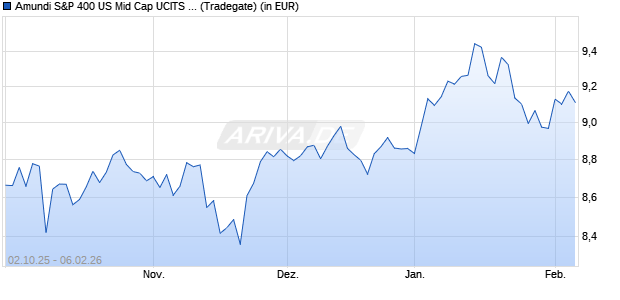 Performance des Amundi S&P 400 US Mid Cap UCITS ETF Acc (WKN ETF279, ISIN LU3104524593)