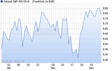 Performance des Amundi S&P 400 US Mid Cap UCITS ETF Acc (WKN ETF279, ISIN LU3104524593)