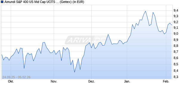 Performance des Amundi S&P 400 US Mid Cap UCITS ETF Acc (WKN ETF279, ISIN LU3104524593)
