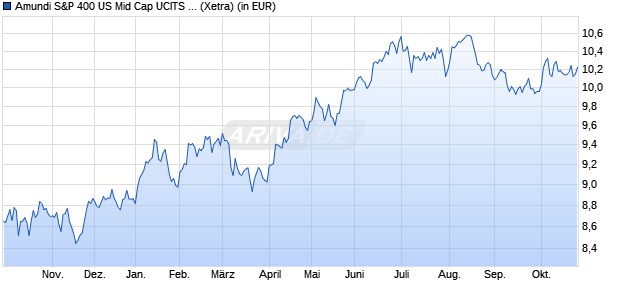 Performance des Amundi S&P 400 US Mid Cap UCITS ETF Acc (WKN ETF279, ISIN LU3104524593)