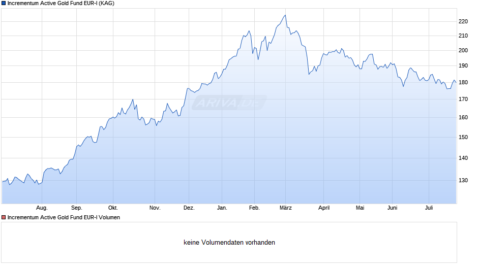 Incrementum Active Gold Fund EUR-I Chart
