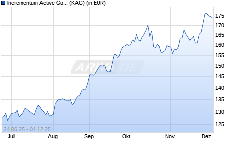 Performance des Incrementum Active Gold Fund EUR-I (ISIN LI1309461468)
