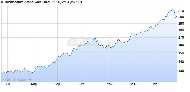 Performance des Incrementum Active Gold Fund EUR-I (ISIN LI1309461468)