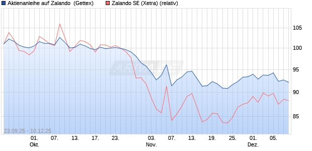 Aktienanleihe auf Zalando [UniCredit Bank GmbH] (WKN: UG9XQU) Chart