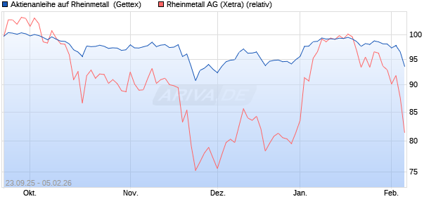 Aktienanleihe auf Rheinmetall [UniCredit Bank GmbH] (WKN: UG9XNN) Chart