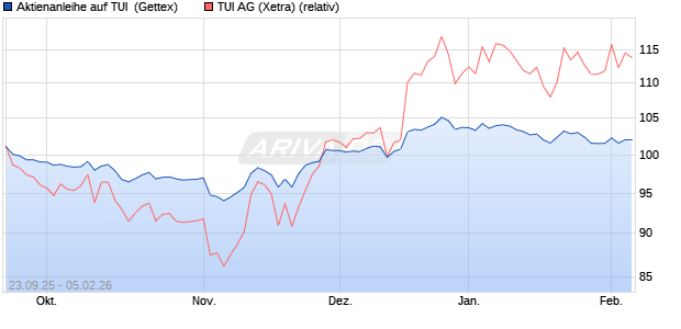 Aktienanleihe auf TUI [UniCredit Bank GmbH] (WKN: UG9XNV) Chart