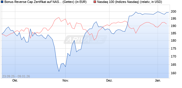 Bonus Reverse Cap Zertifikat auf NASDAQ 100 [UniC. (WKN: UG9XKA) Chart