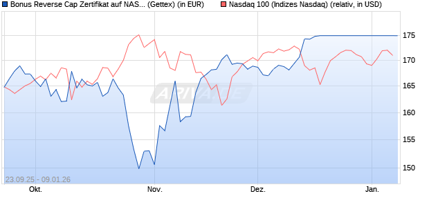 Bonus Reverse Cap Zertifikat auf NASDAQ 100 [UniC. (WKN: UG9XKB) Chart