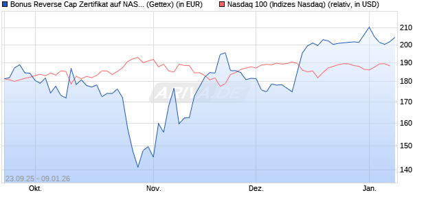 Bonus Reverse Cap Zertifikat auf NASDAQ 100 [UniC. (WKN: UG9XK7) Chart