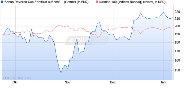 Bonus Reverse Cap Zertifikat auf NASDAQ 100 [UniC. (WKN: UG9XK8) Chart