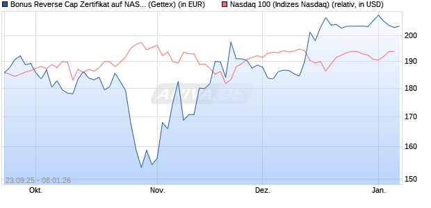 Bonus Reverse Cap Zertifikat auf NASDAQ 100 [UniC. (WKN: UG9XK9) Chart