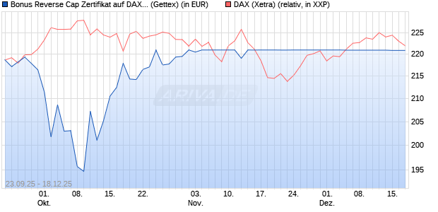 Bonus Reverse Cap Zertifikat auf DAX [UniCredit Ban. (WKN: UG9X8B) Chart