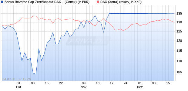 Bonus Reverse Cap Zertifikat auf DAX [UniCredit Ban. (WKN: UG9X8D) Chart