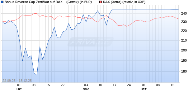 Bonus Reverse Cap Zertifikat auf DAX [UniCredit Ban. (WKN: UG9X8E) Chart